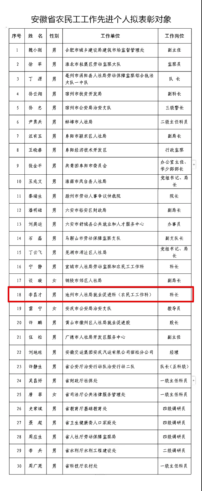 池州这些个人和集体拟获全省表彰!