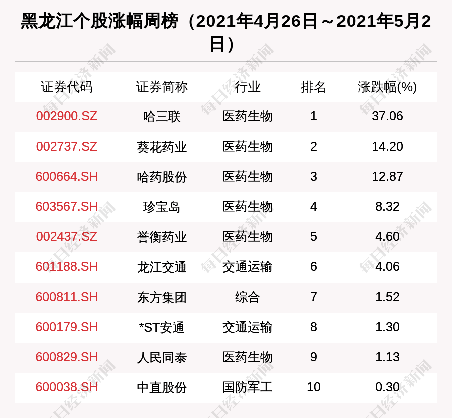 黑龙江区域股市周报:哈三联市值增长最多 北大荒被两路资金看好