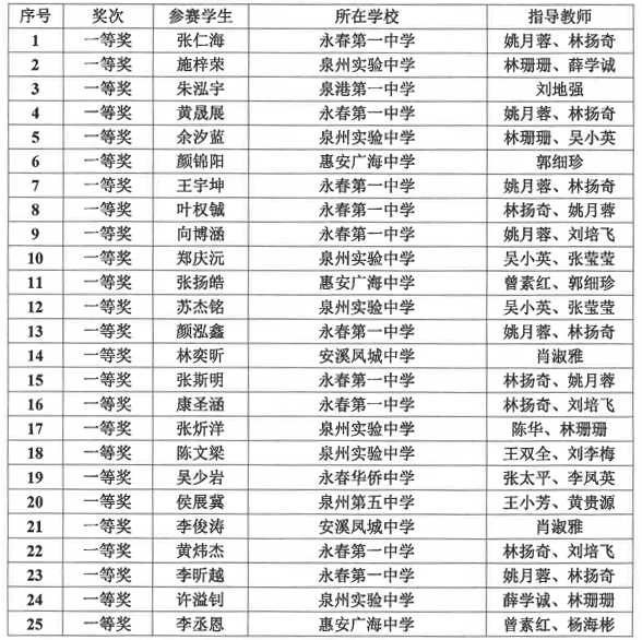 一等奖祝贺晋江一中侨中养正季延初级