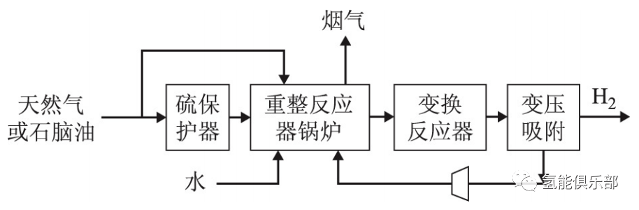 天然气蒸汽重整制氢工艺流程示意▼天然气制氢采用下图的水蒸气重整