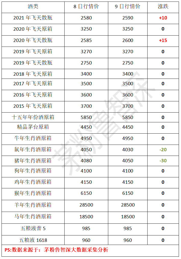 5月9日茅台价格行情!