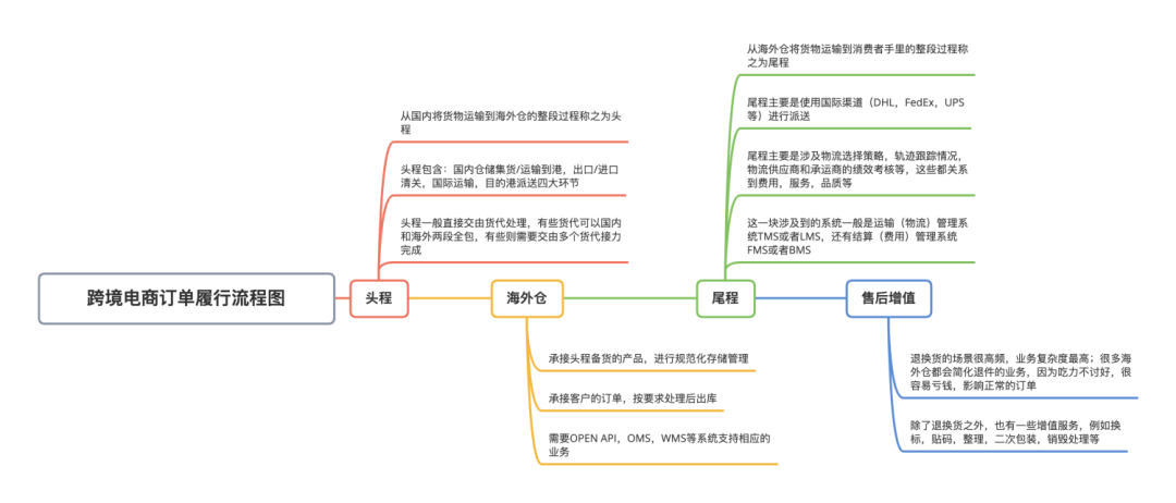 跨境电商海外仓萌新篇订单履行业务的介绍