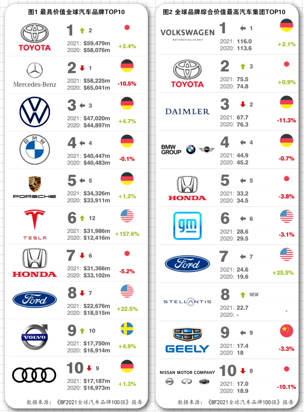 全球品牌价值榜给中国汽车品牌的启示