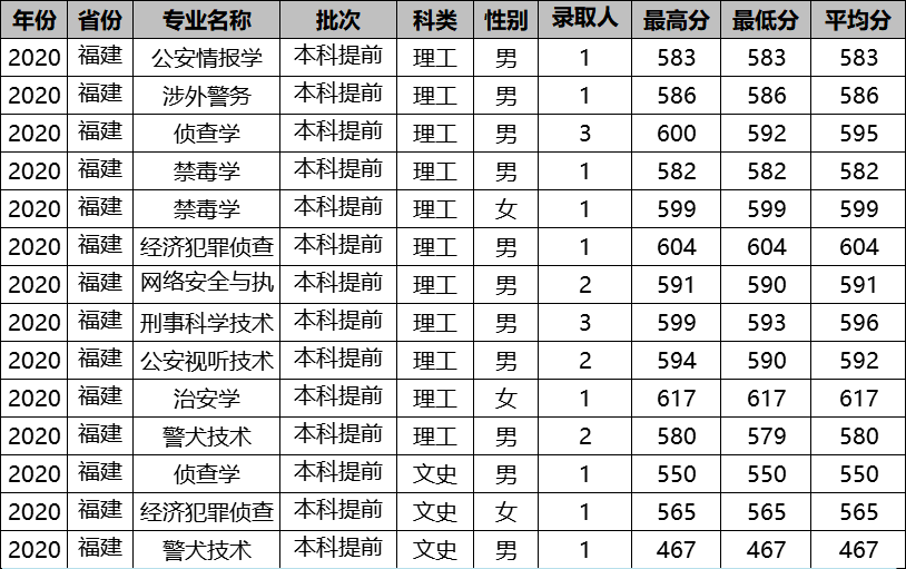 上海海关学院上海海关学院2020年福建省录取分数线上海海关学院2020年