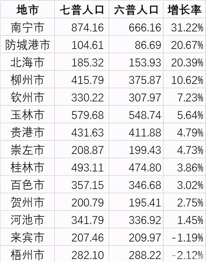 南宁人口普查是什么时候_南宁城区人口密度图(3)