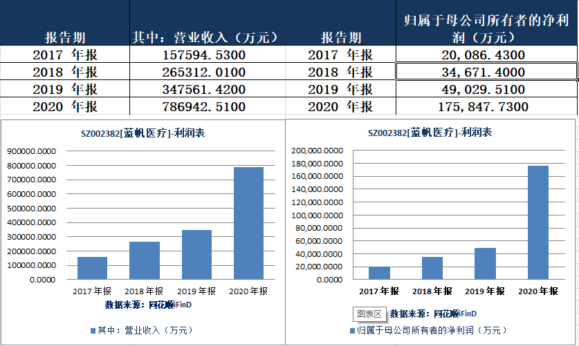 蓝帆医疗近五年销售费用14.69亿 连续四年持续增长后2020年开始下降