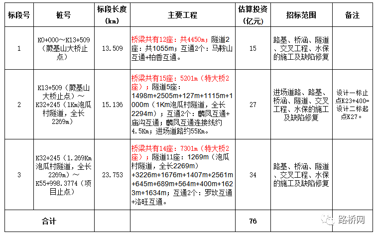 146亿云南两条高速公路中标单位公布