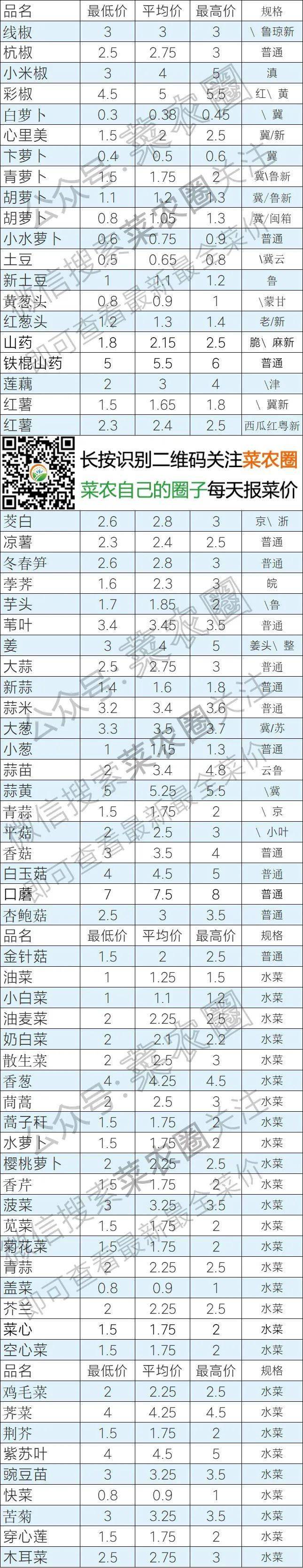 2021年5月14日北京新发地 山东寿光蔬菜价格行情,云南