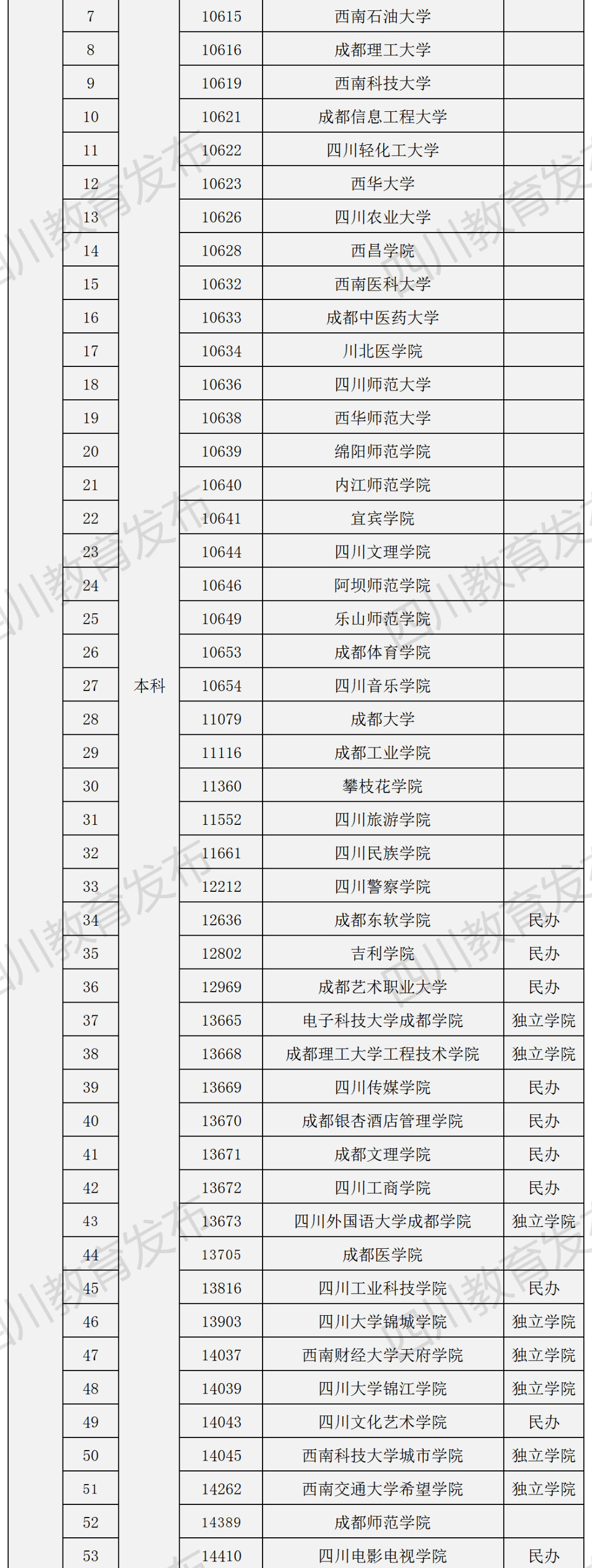 【高三生必看】四川最新正规高校名单发布