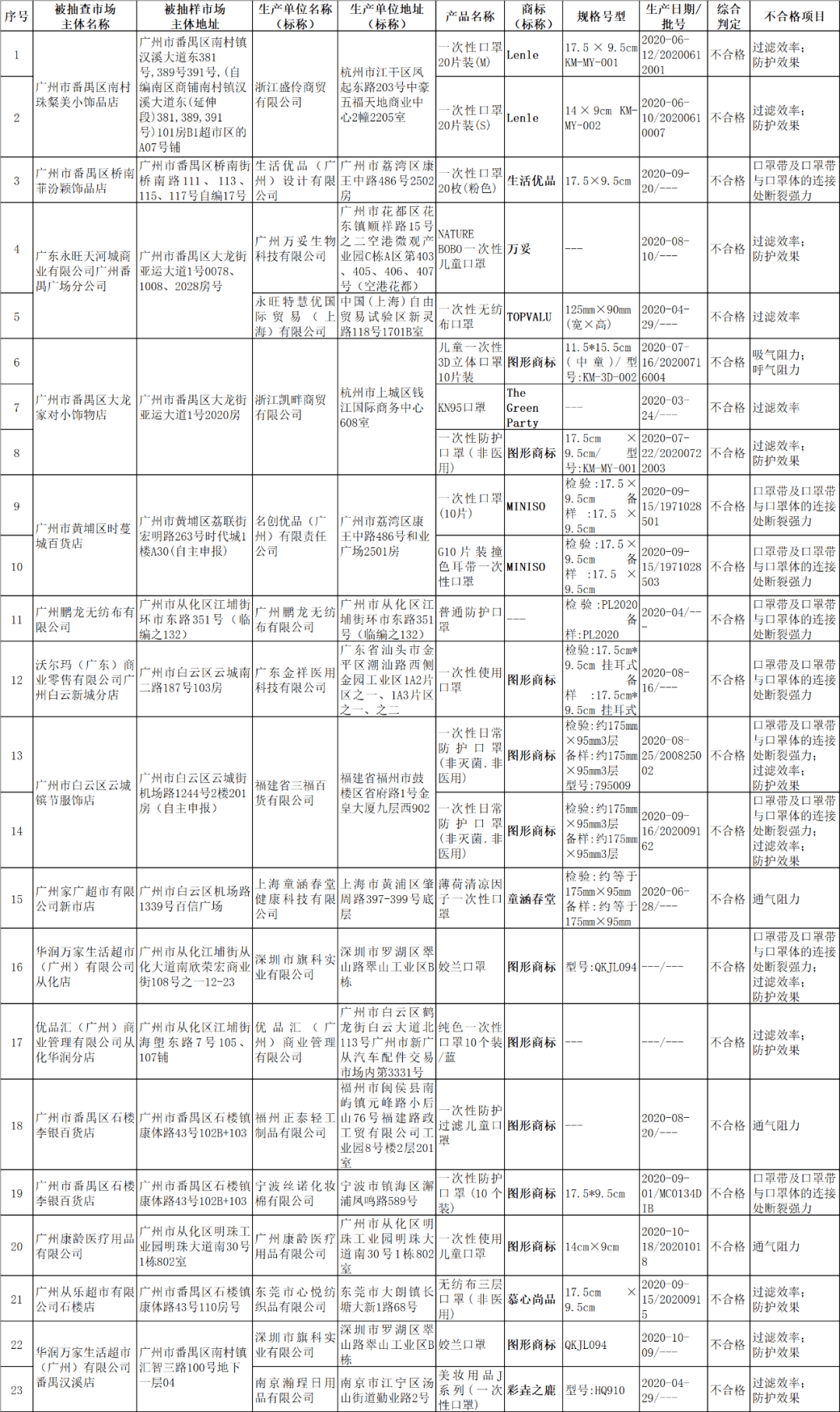 名创优品又又又又上质量黑名单(最新发布)