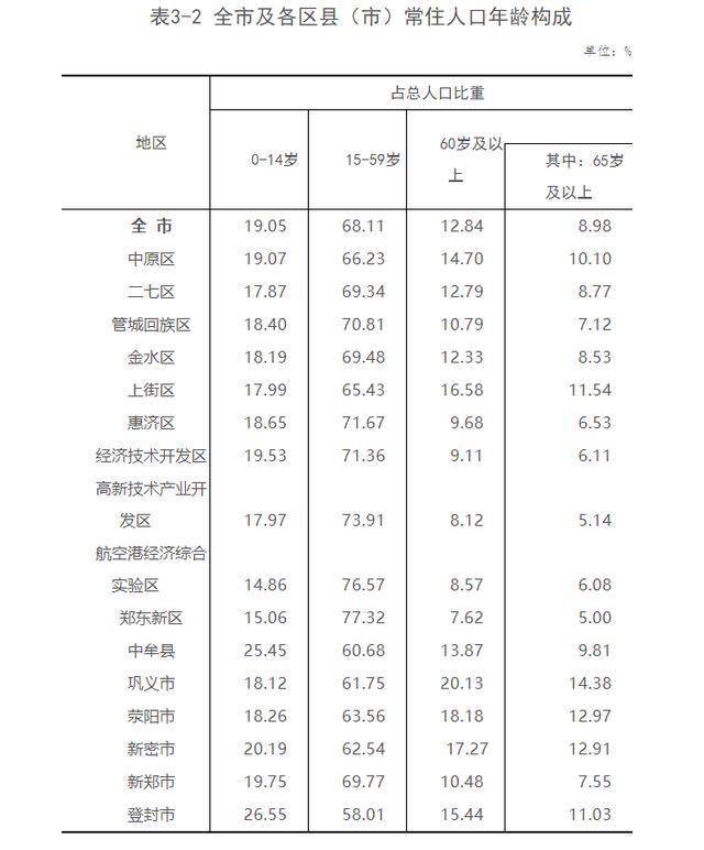 郑州市常住人口已达1260万人人口第一区还是ta