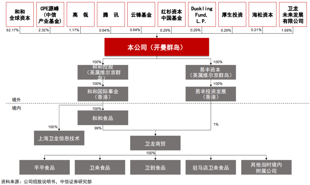 上市前的股权结构中,和和全球资本/卫龙未来发展有限公司/有关上市前