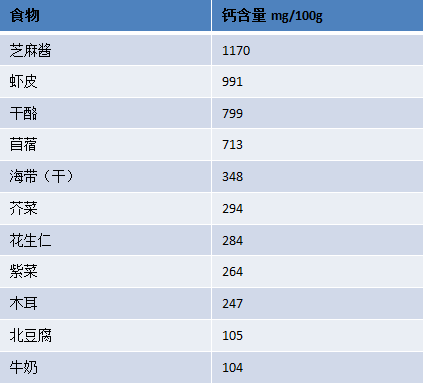 钙的食物来源 guide