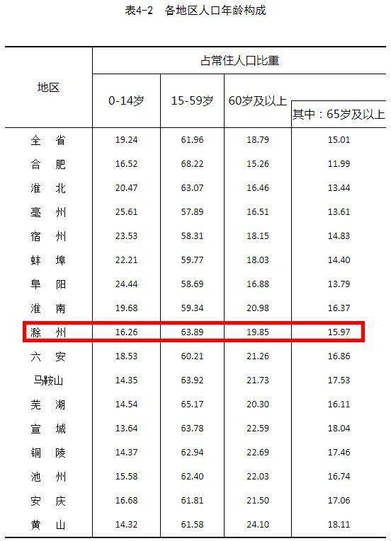 官宣:滁州最新人口数据公布