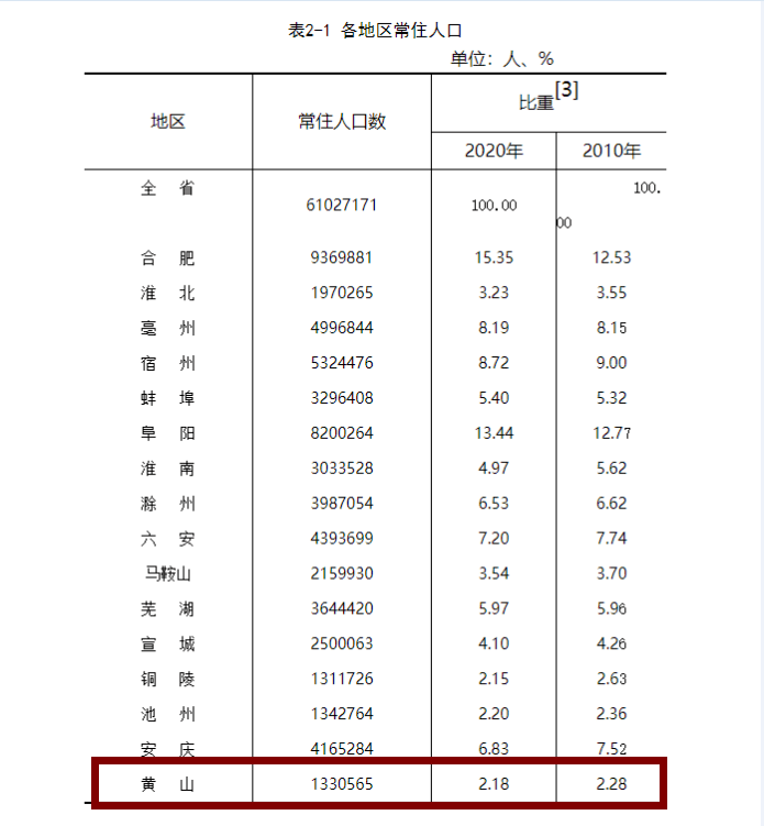 安徽人口大数据公布黄山市人口为