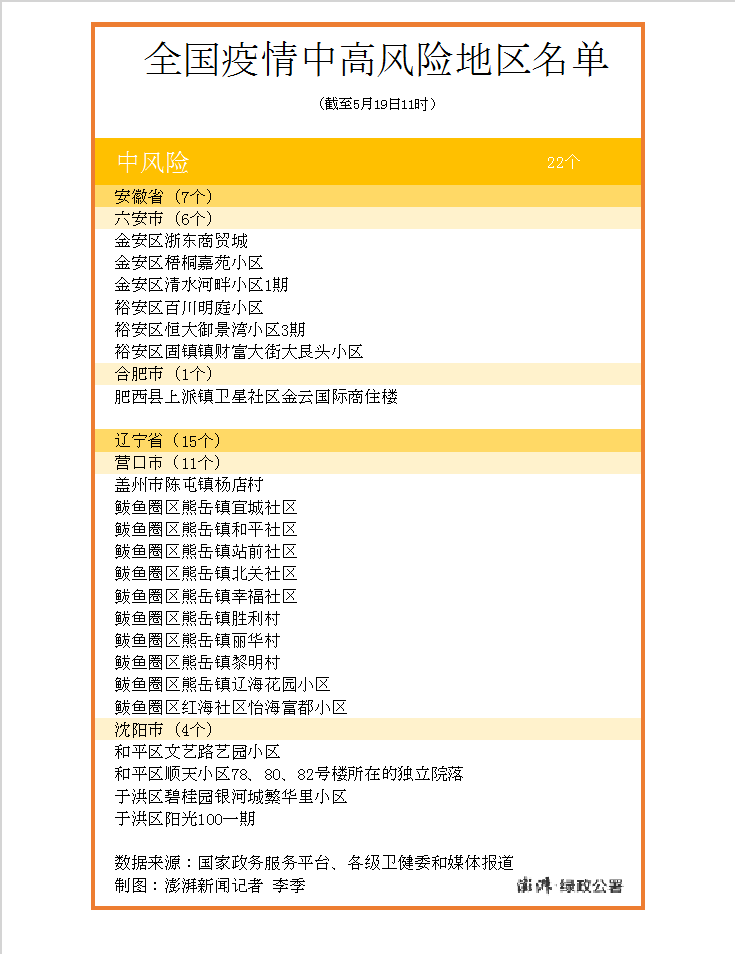 截至5月19日11时,全国疫情中高风险地区名单如下