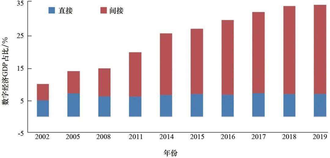 中国数字经济gdp占比(数据来源:《中国数字经济发展与就业白皮书2018