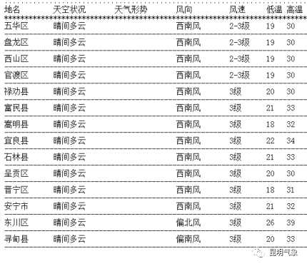 2021年5月20日13时14分,2021年5月20日13点14分 每日天气通报(2021年5月20日16时 昆明市气象台发布)