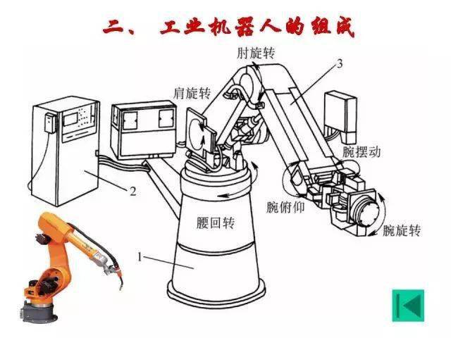 【行业知识】工业机器人大科普!太全面了叭!