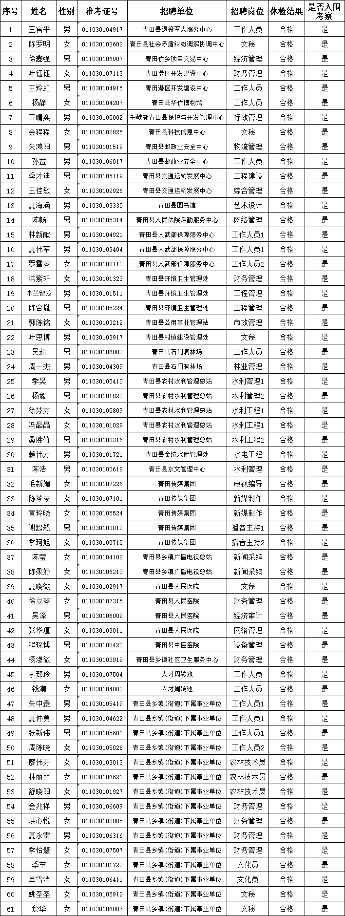 2021年青田县公开招聘事业单位工作人员体检结果及入围考察人员名单的