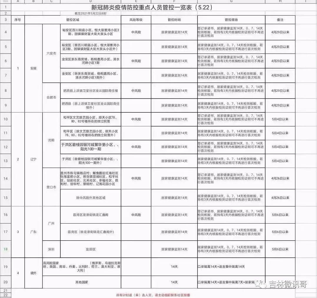 最新吉林市疫情防控重点人员管控一览表