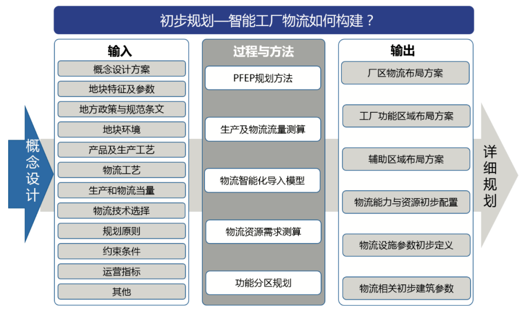 【物流】推荐文章:智能工厂物流系统规划步骤与关键要素