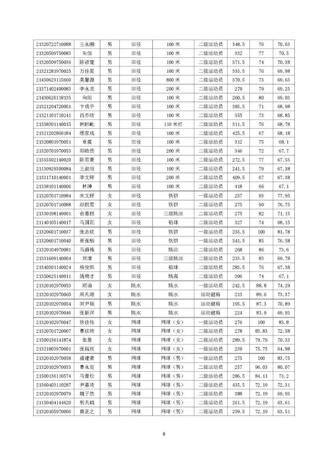 南京体育学院2021年体育单招拟录取名单