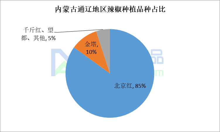 我的农产品内蒙古辣椒种植情况分析