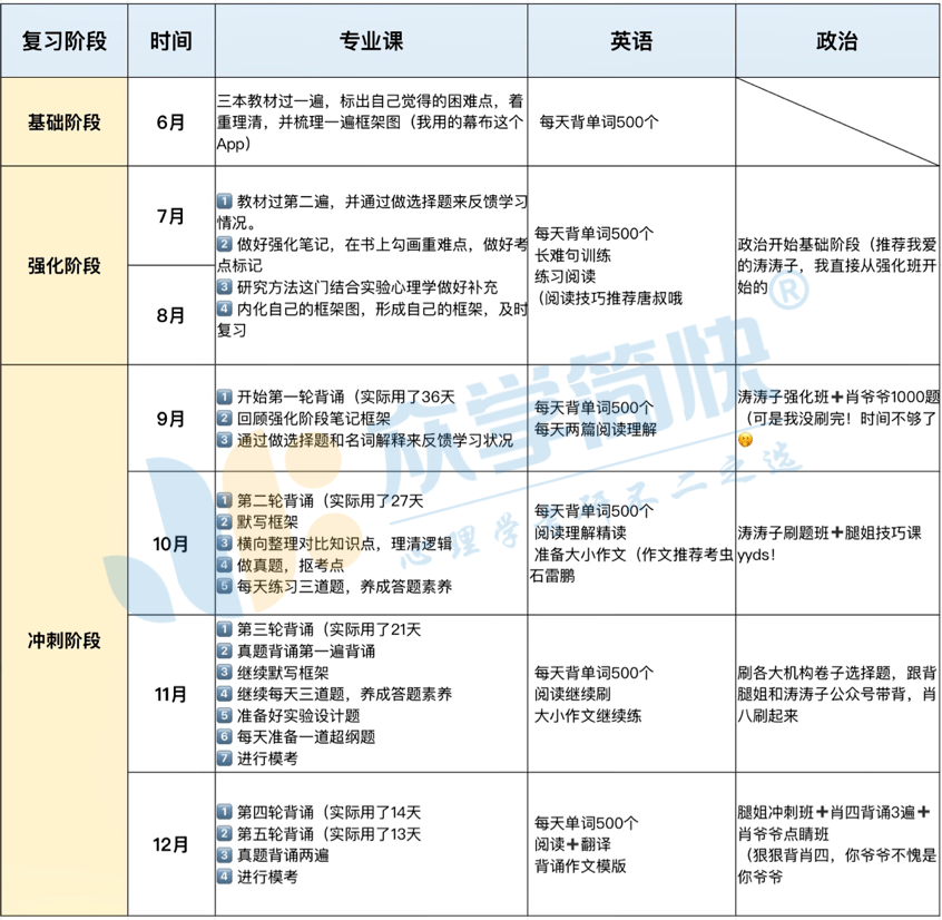 心理学考研高分经验431分学霸复习计划表6月备考就按这个节奏来