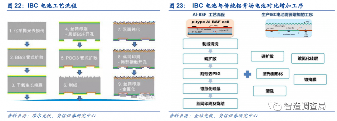 n型光伏电池三条路线深度比较研究