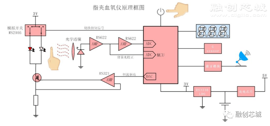 转载基于stm8l方案额温枪红外测温源代码原理图以及额温强设计原理等