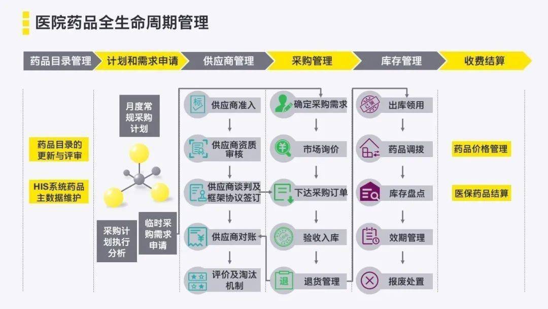 原创安永医院精细化管理之药品全生命周期管理