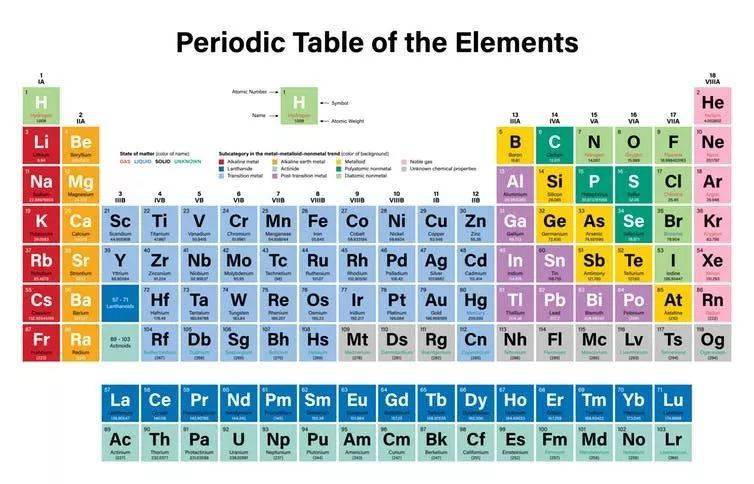 另外,在化学术语里 periodic table 就是"元素周期表"