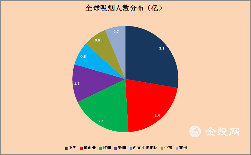 目前全球烟民数量超过13亿人,中国占比为23,除中国外,东南亚,欧洲和