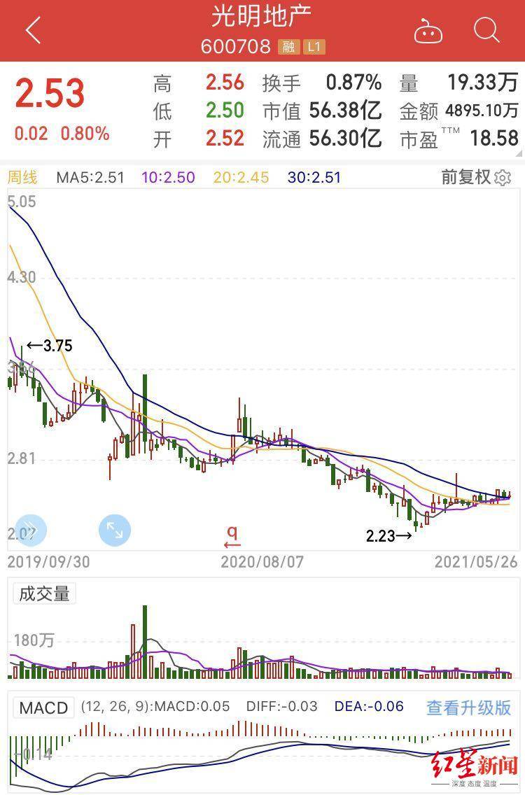 光明地产"黑暗时刻":500亿目标化为泡影,频频甩卖项目