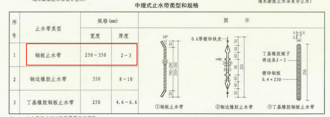 《地下建筑防水构造图集》10j301对钢板止水带明确了规格要求: (1)