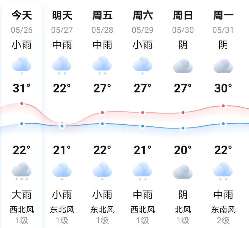 邵阳未来一周的天气.