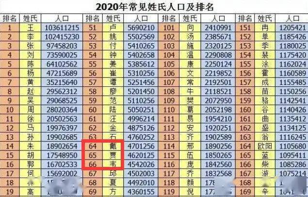 有水友在微博给我发来一张图片,一张名为"2020年常见姓氏人口及排名"