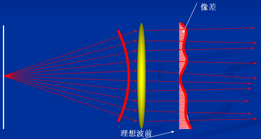 图五1 波前示意图图五2 使用波前像差原理扫描眼底地形图五3 泽尔尼克