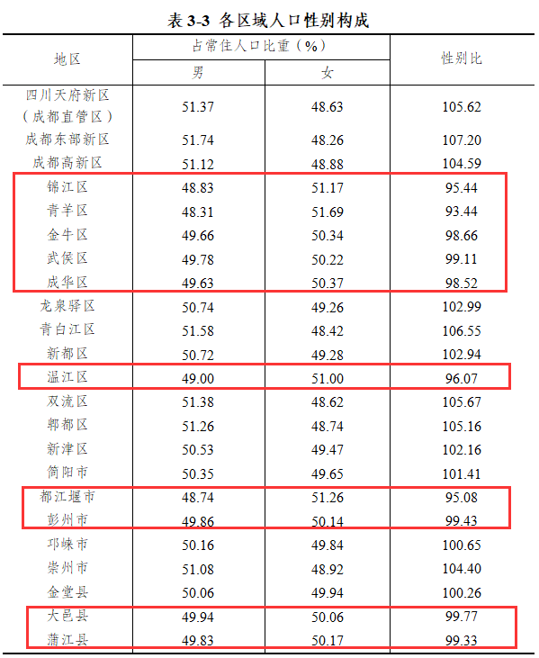 武侯区,成华区,郫都区,龙泉驿区;与2010年第六次全国人口普查相比