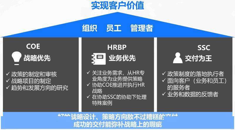 流程,人员,聚焦日常&运营性四个维度将hr的四个角色分为 战略伙伴