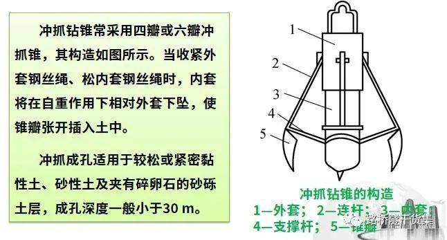 由带离合器的卷扬机操纵,靠冲锥自重(重量为10～20 kn)冲下使抓土瓣锥