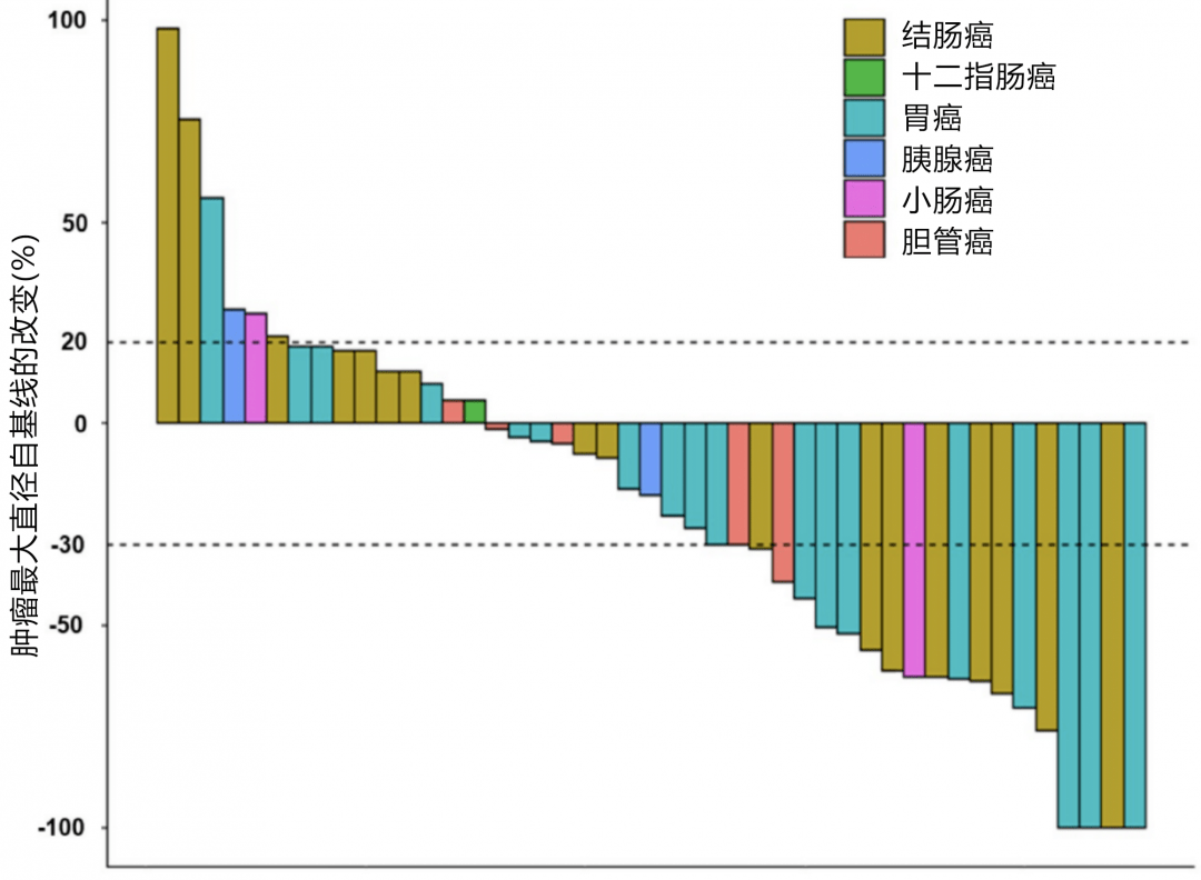 1版测量的肿瘤大小与基线相比最大百分比变化的瀑布图