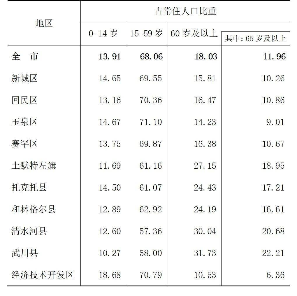 表4-2 各旗县区常住人口年龄构成