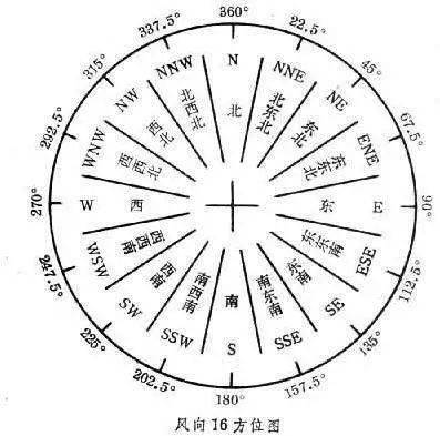 我们常说的东南西北风指的是水平方向的风向,人们将水平风向用角度来