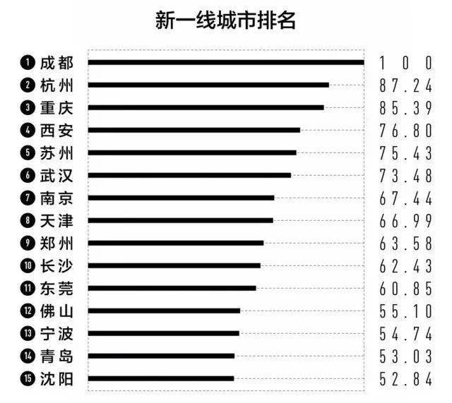 长沙蝉联新一线城市!2021榜单公布!