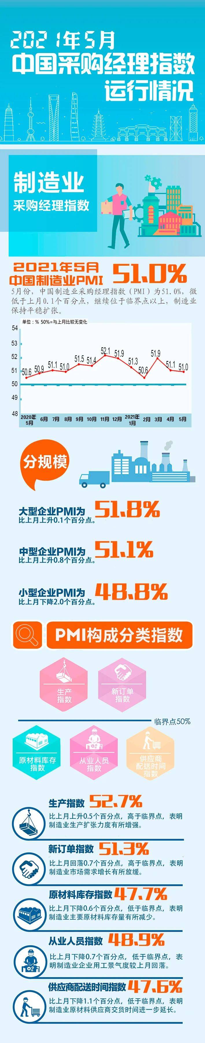 数据,数据|【图解】一图轻松看懂2021年5月PMI数据