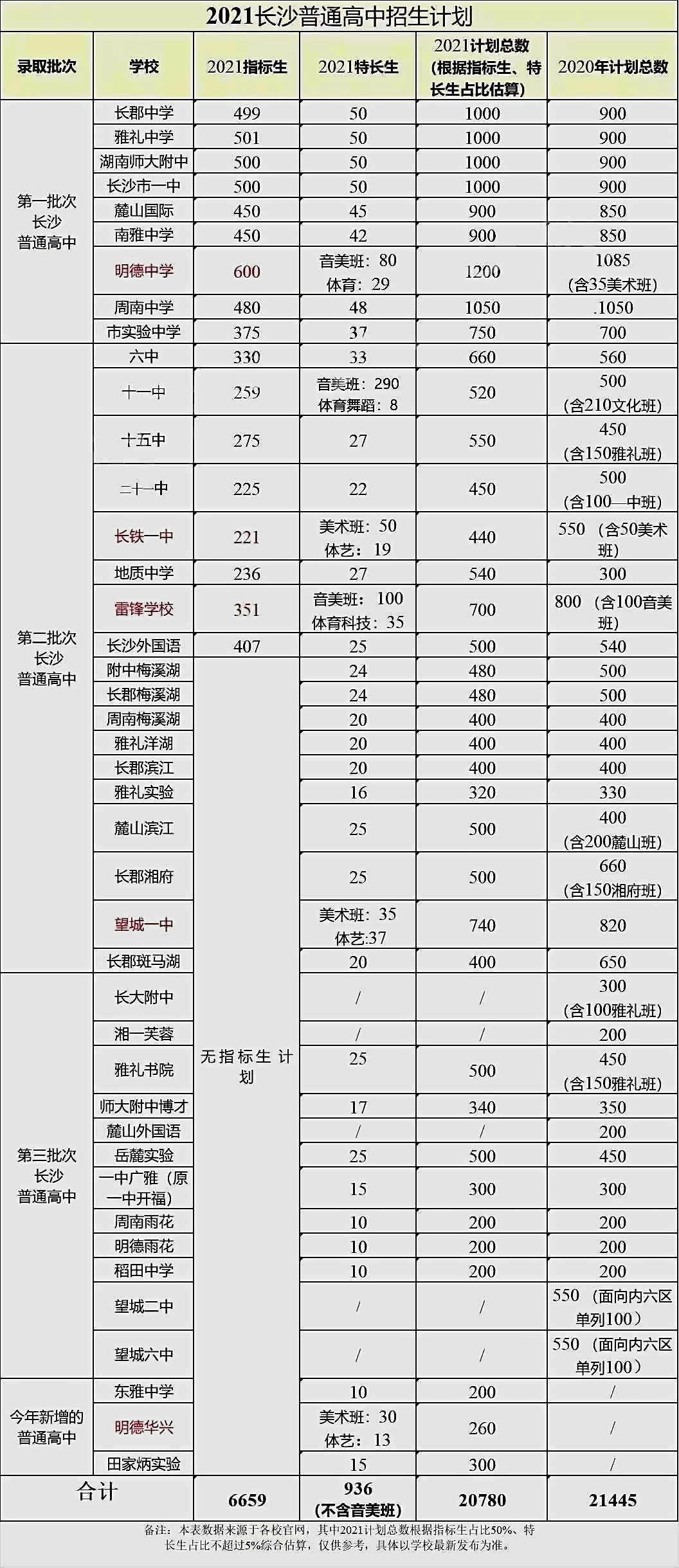 50%指标生,5%特长生!长沙35所高中2021招生情况预估汇总!