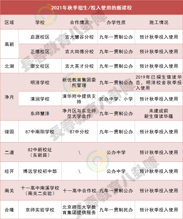 其中净月慧泽学校未建成借读东师华蕴学校,二道区东新路的新建校舍