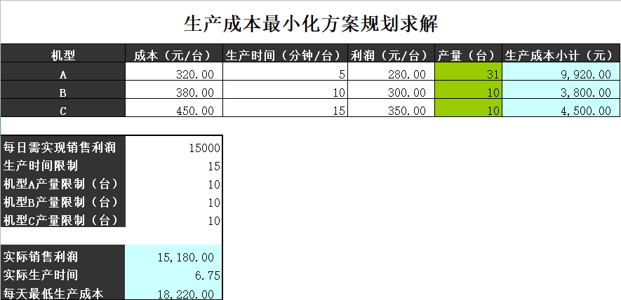 生产成本最小化方案规划求解